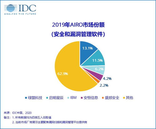 2019年中国IT安全软件高速增长背后的引擎