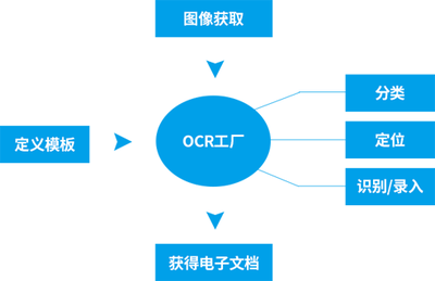 云脉OCR工厂解决方案 ocr工厂系统特点