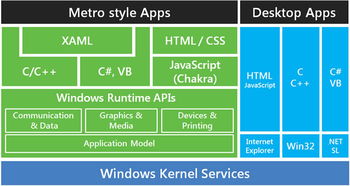 谈一谈 windows 8 的软件开发架构