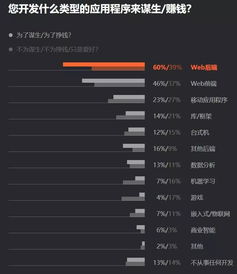 python 最抢手java 最流行go 最有前途,7000 位程序员揭秘 2019 软件开发现状